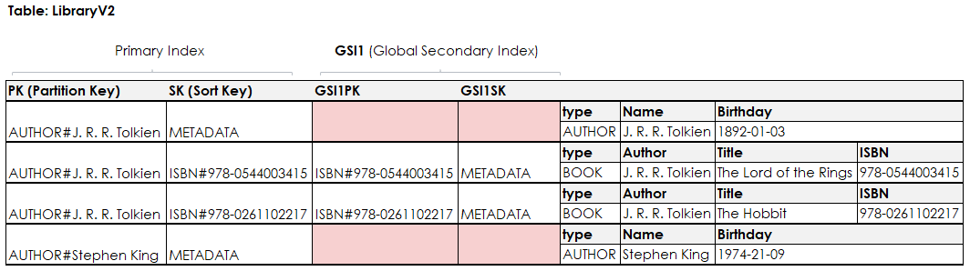 DynamoDB Global Secondary Index