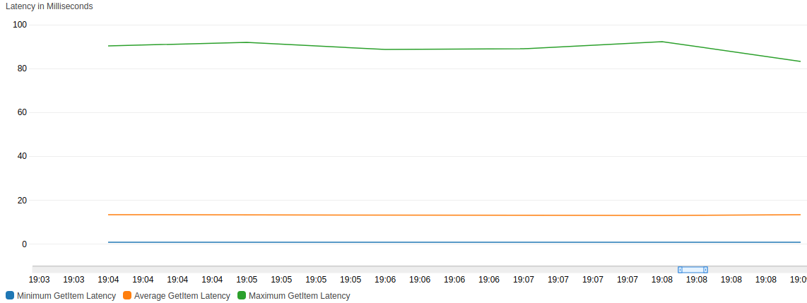 CloudWatch metrics: Latency during the experiment