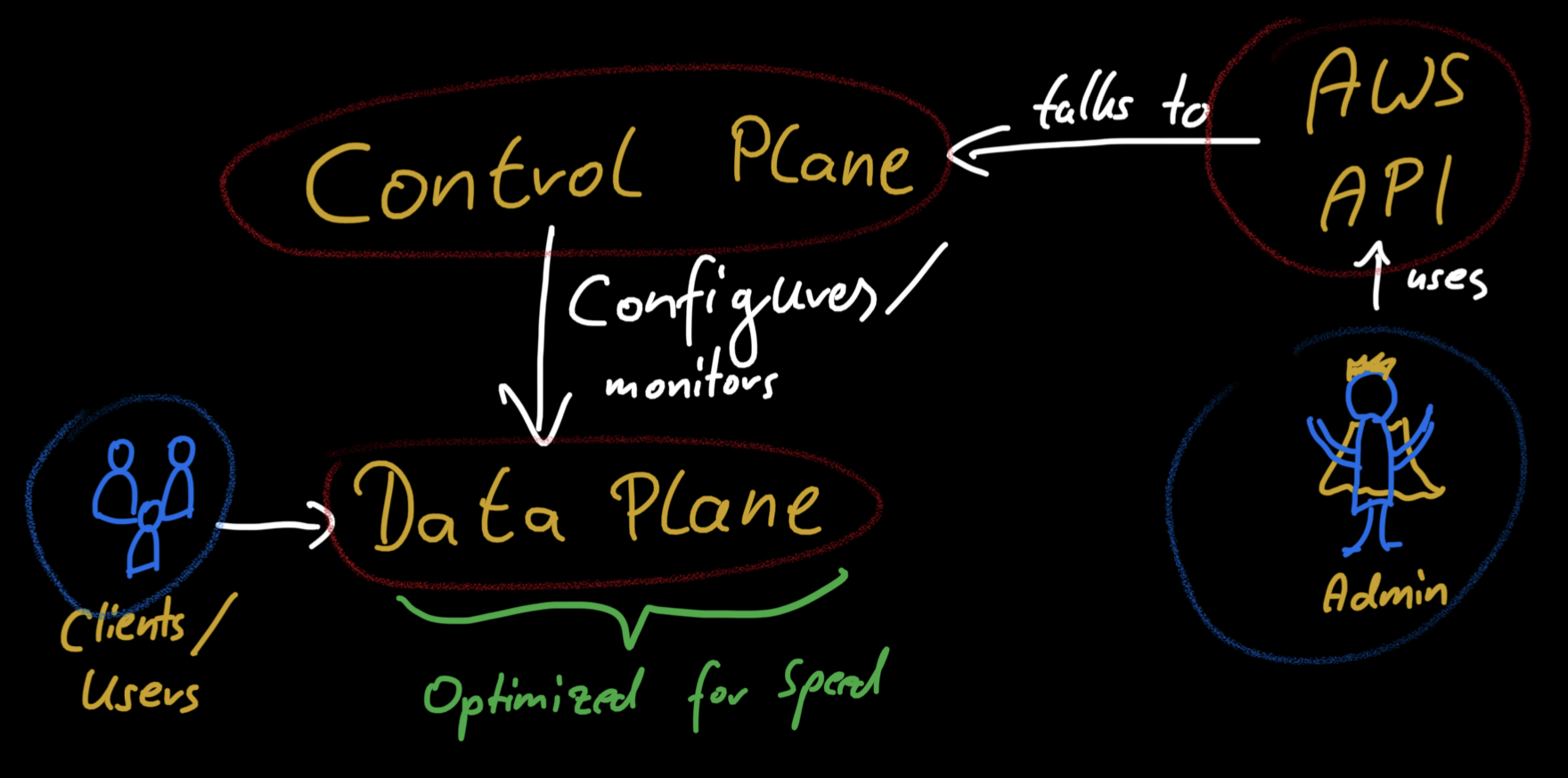 Control Plane and Data Plane