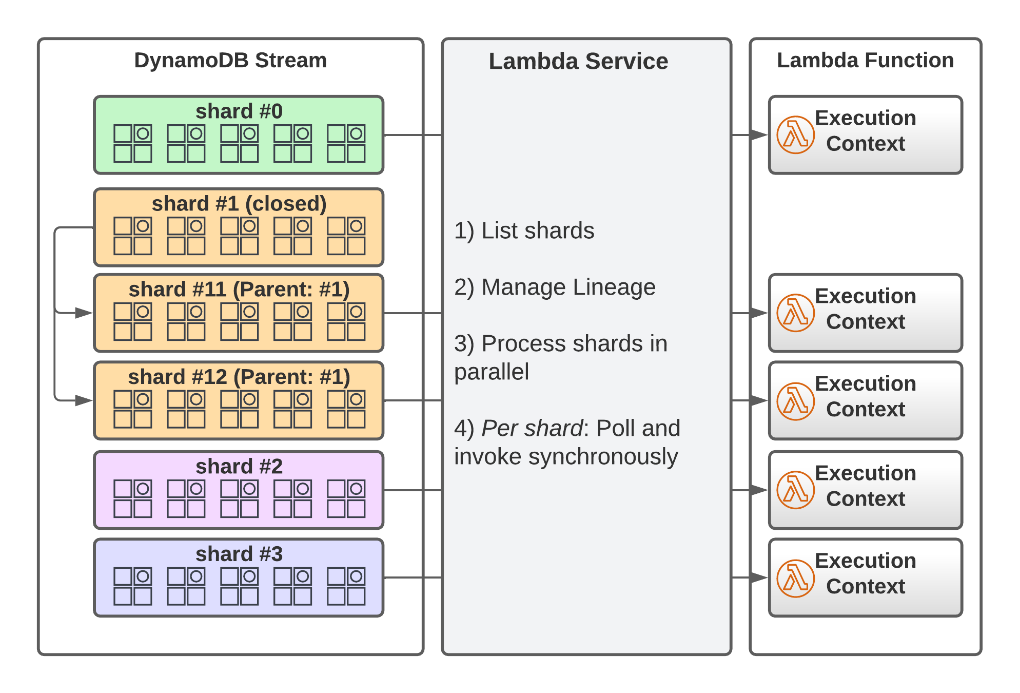 DynamoDB Streams - Lambda Integration