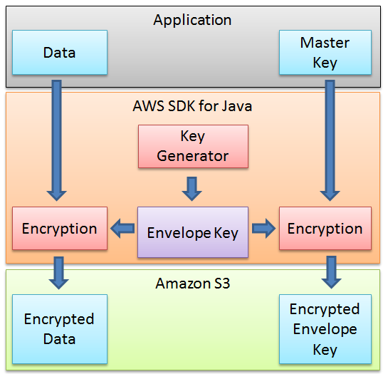 Datensicherheit in der AWS Cloud: Client-seitige Verschlüsselung  (S3-aws_java_sdk_encryption)