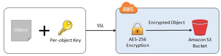 Datenverschlüsselung auf AWS S3 mit eigenem Key (sse_customer_key)